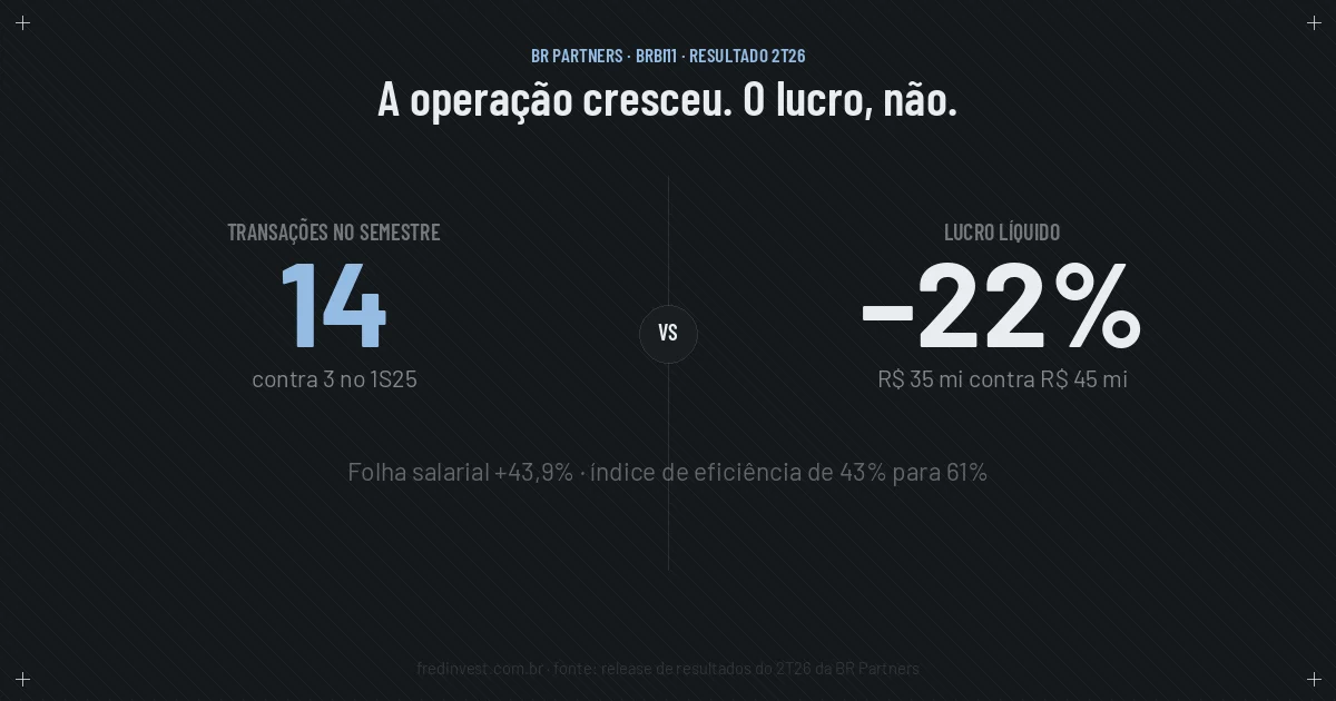 Resultado do 2T26 da BR Partners (BRBI11): 14 transações no semestre contra 3, e lucro líquido 22% menor