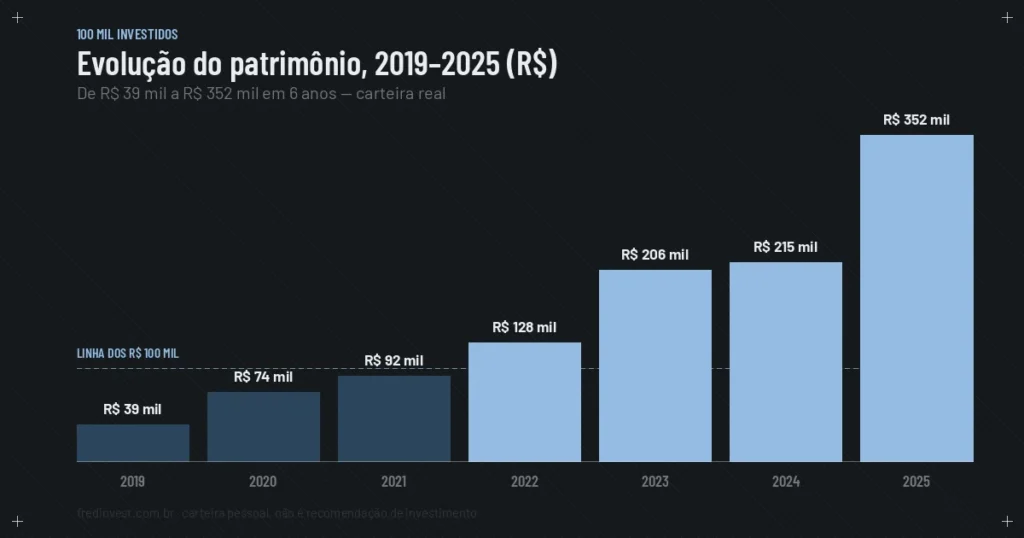 Gráfico da evolução patrimonial de R$ 39 mil em 2019 para R$ 352 mil em 2025, 100 mil investidos