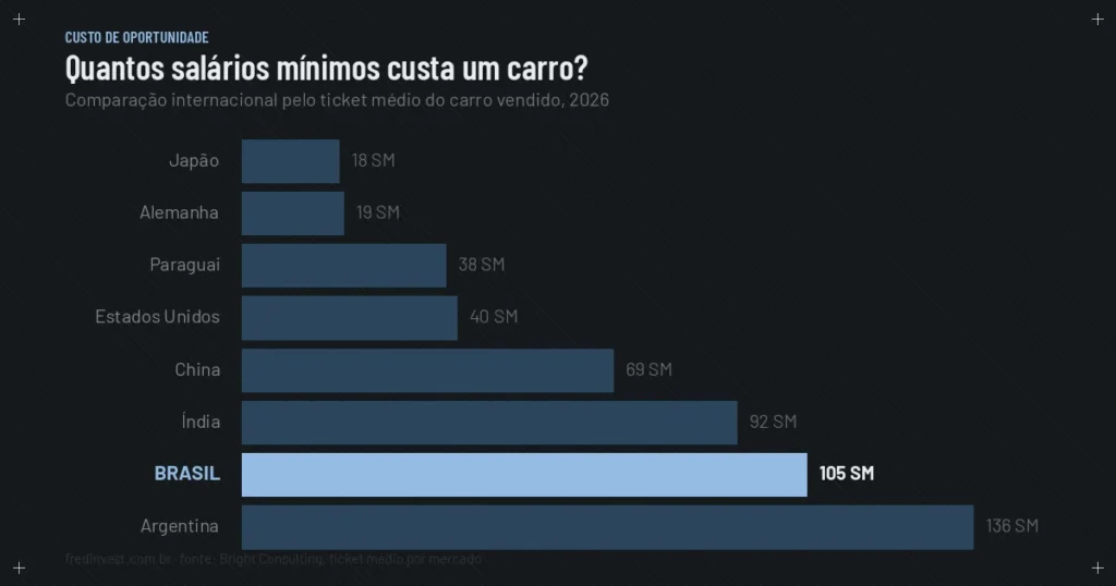 Comparação de salários mínimos necessários para comprar um carro em oito países, com o Brasil em 105 salários mínimos