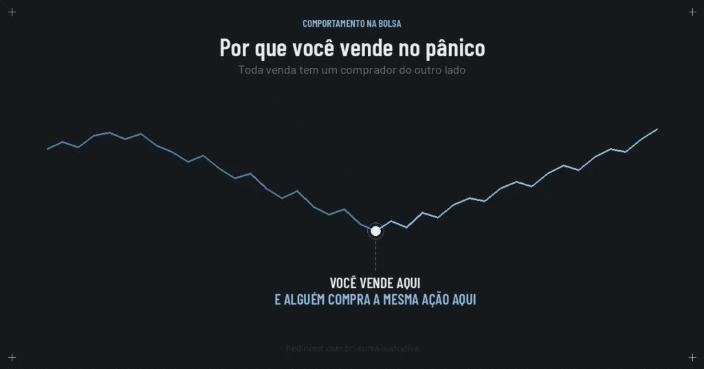 Gráfico de uma ação caindo e se recuperando, com o fundo marcado como o ponto em que o investidor vende no pânico e outro compra