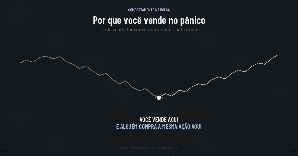 Gráfico de uma ação caindo e se recuperando, com o fundo marcado como o ponto em que o investidor vende no pânico e outro compra