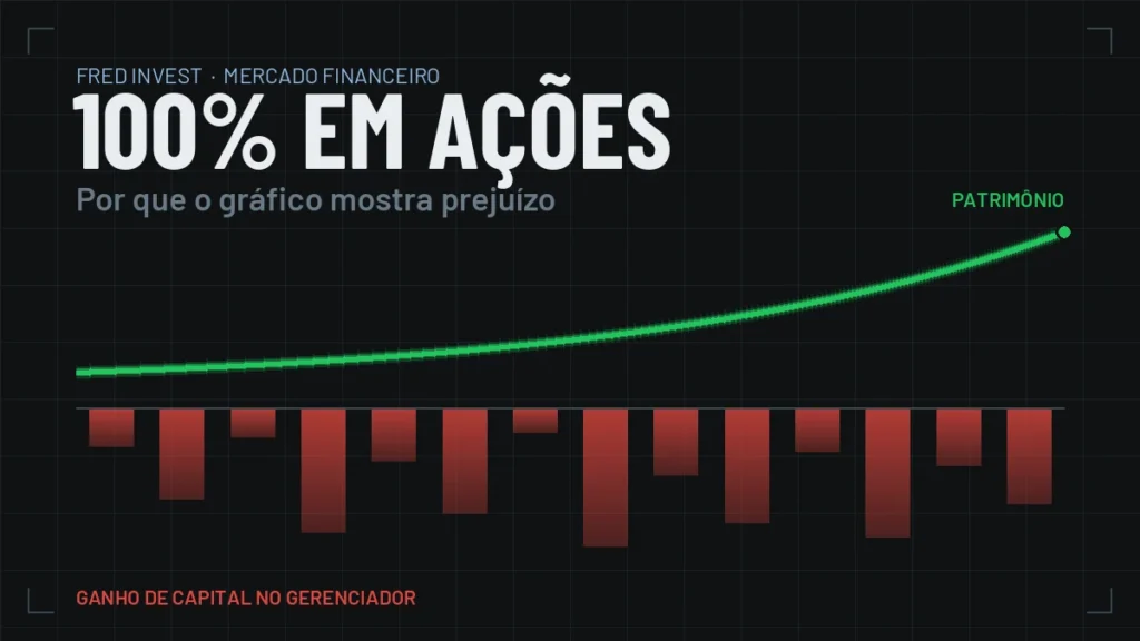 Gráfico com linha verde de patrimônio subindo e barras vermelhas de ganho de capital negativo, em carteira 100% em ações