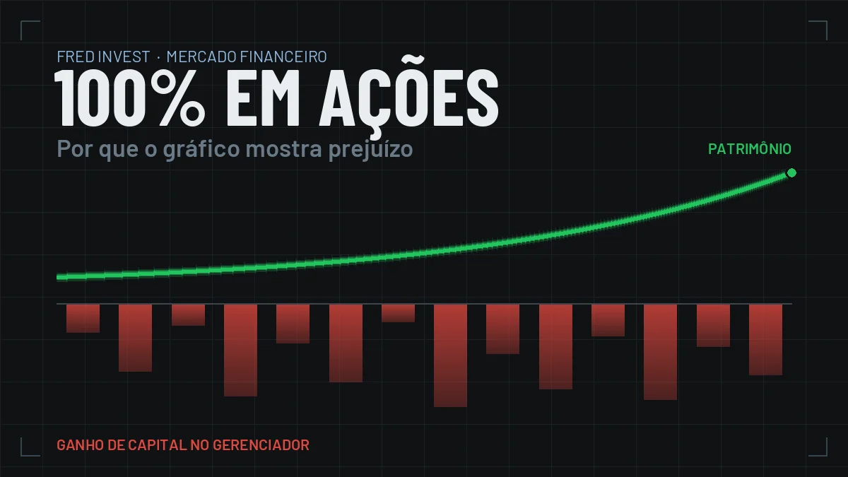 Gráfico com linha verde de patrimônio subindo e barras vermelhas de ganho de capital negativo, em carteira 100% em ações