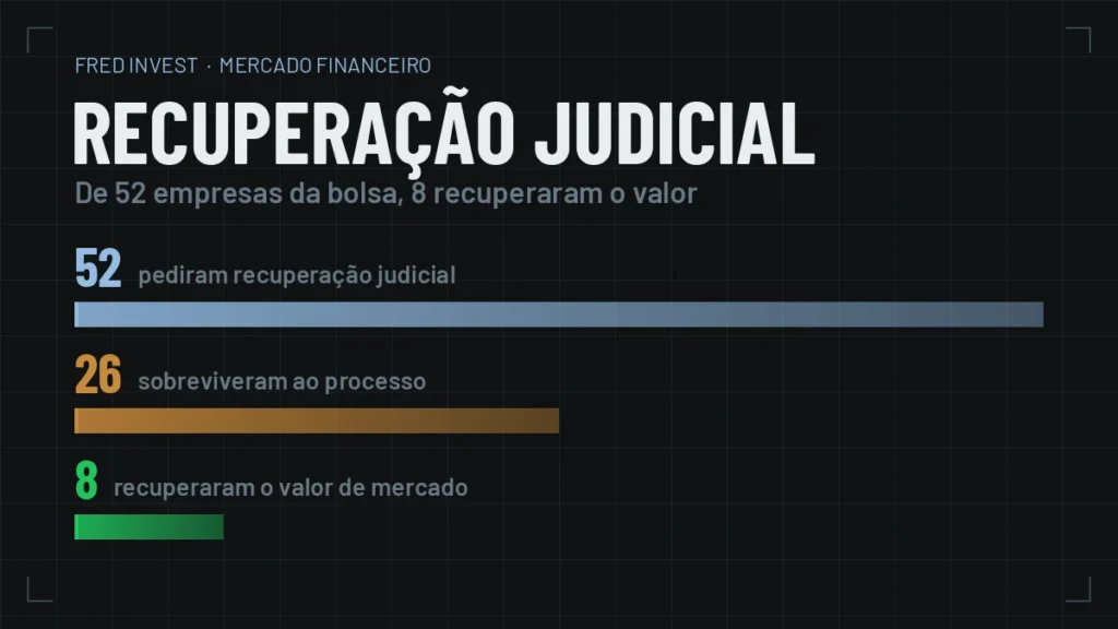 Funil mostrando que das 52 empresas da bolsa em recuperação judicial, 26 sobreviveram e apenas 8 recuperaram o valor de mercado