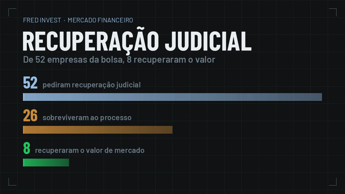 Funil mostrando que das 52 empresas da bolsa em recuperação judicial, 26 sobreviveram e apenas 8 recuperaram o valor de mercado