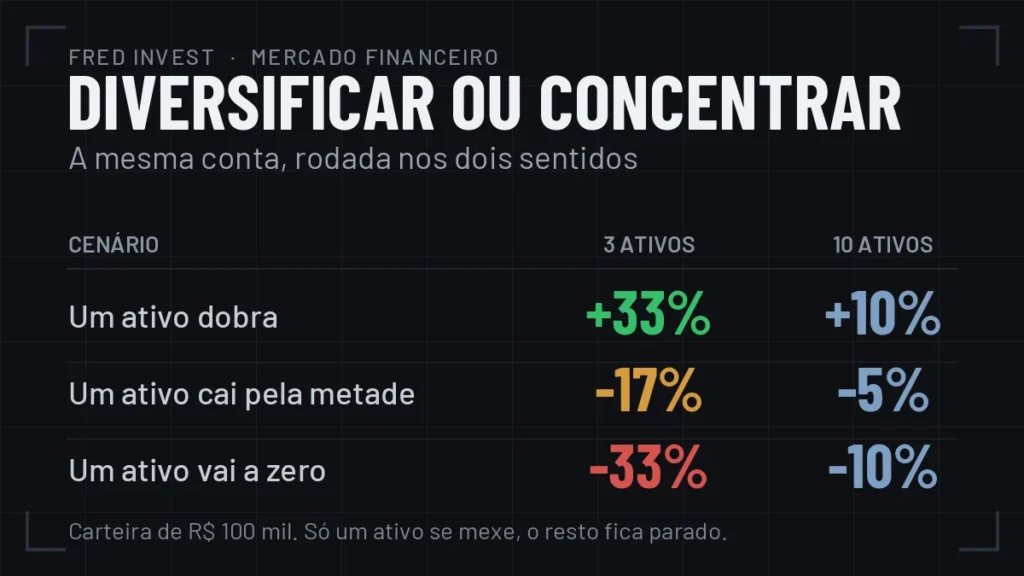 Comparativo entre carteira com 3 ativos e carteira com 10 ativos em tres cenarios: um ativo dobra, um ativo cai pela metade e um ativo vai a zero