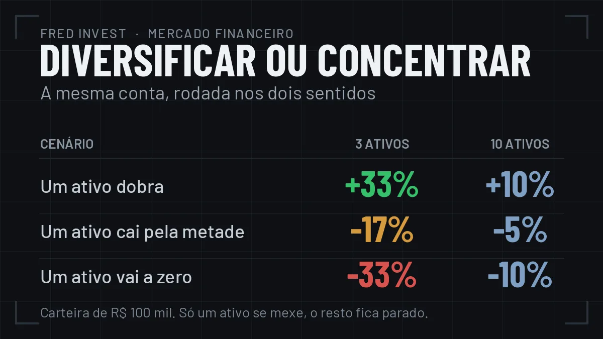 Comparativo entre carteira com 3 ativos e carteira com 10 ativos em tres cenarios: um ativo dobra, um ativo cai pela metade e um ativo vai a zero