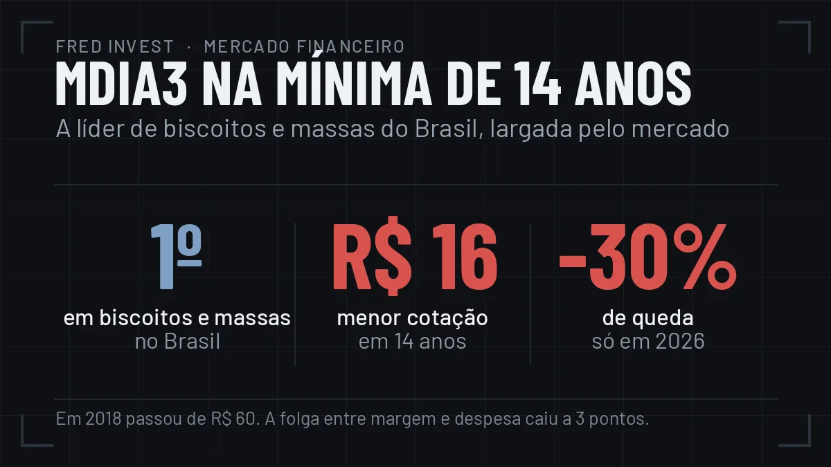 MDIA3: lider em biscoitos e massas no Brasil, cotacao de R$ 16, a menor em 14 anos, com queda de 30% em 2026