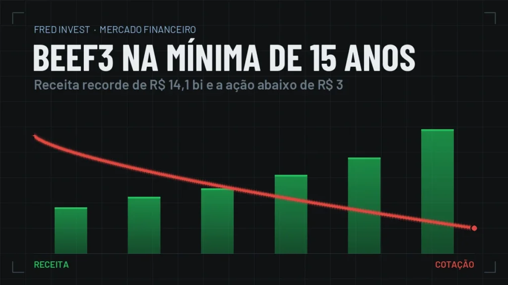 Gráfico com barras verdes de receita crescente e linha vermelha da cotação da BEEF3 caindo para a mínima de 15 anos
