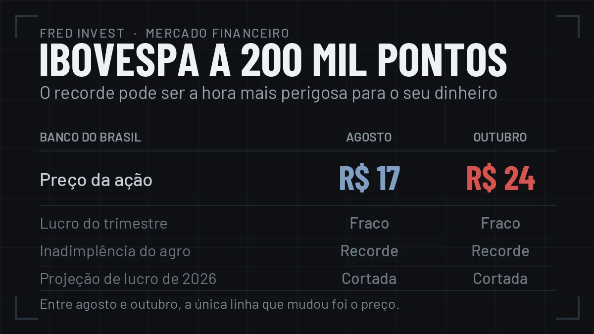 Comparativo do Banco do Brasil entre agosto e outubro: o preco da acao subiu de R$ 17 para R$ 24 enquanto lucro, inadimplencia do agro e projecao de 2026 ficaram iguais