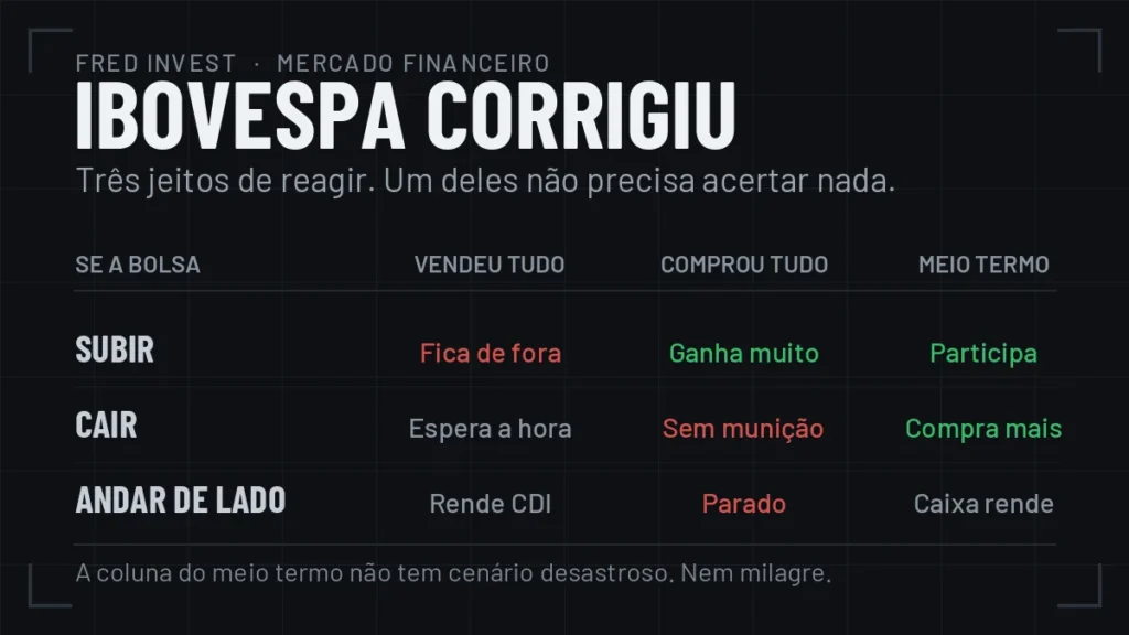 Tabela comparando tres posturas quando o Ibovespa sobe, cai ou anda de lado: vendeu tudo, comprou tudo no topo e meio termo