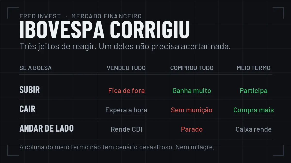 Tabela comparando tres posturas quando o Ibovespa sobe, cai ou anda de lado: vendeu tudo, comprou tudo no topo e meio termo